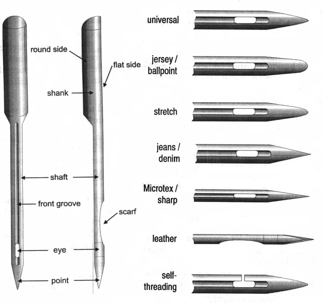 Quilting needles diagram of all the types, sizes, and points out all the parts of a needle. black and white photo